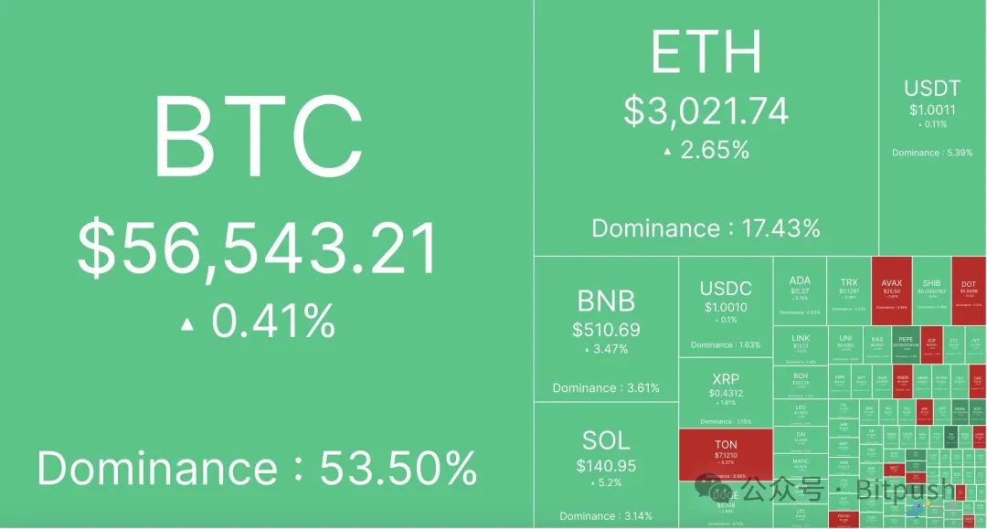 德国政府砸盘砸不动了？BTC或已到达局部底部