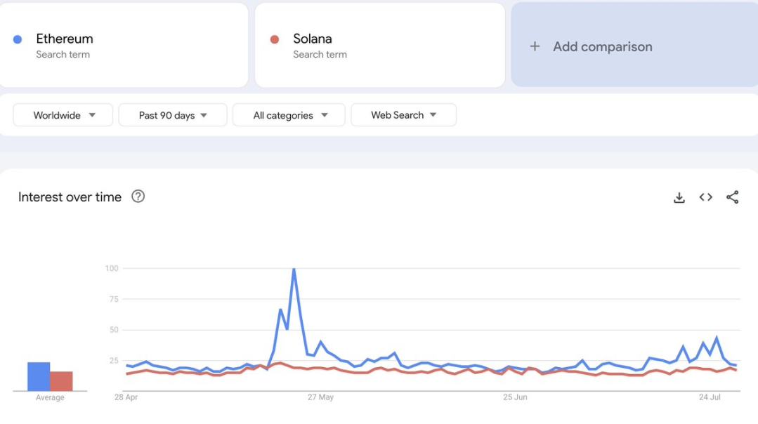 在Meme赛道狂奔的Solana：虽无近忧，但有远虑