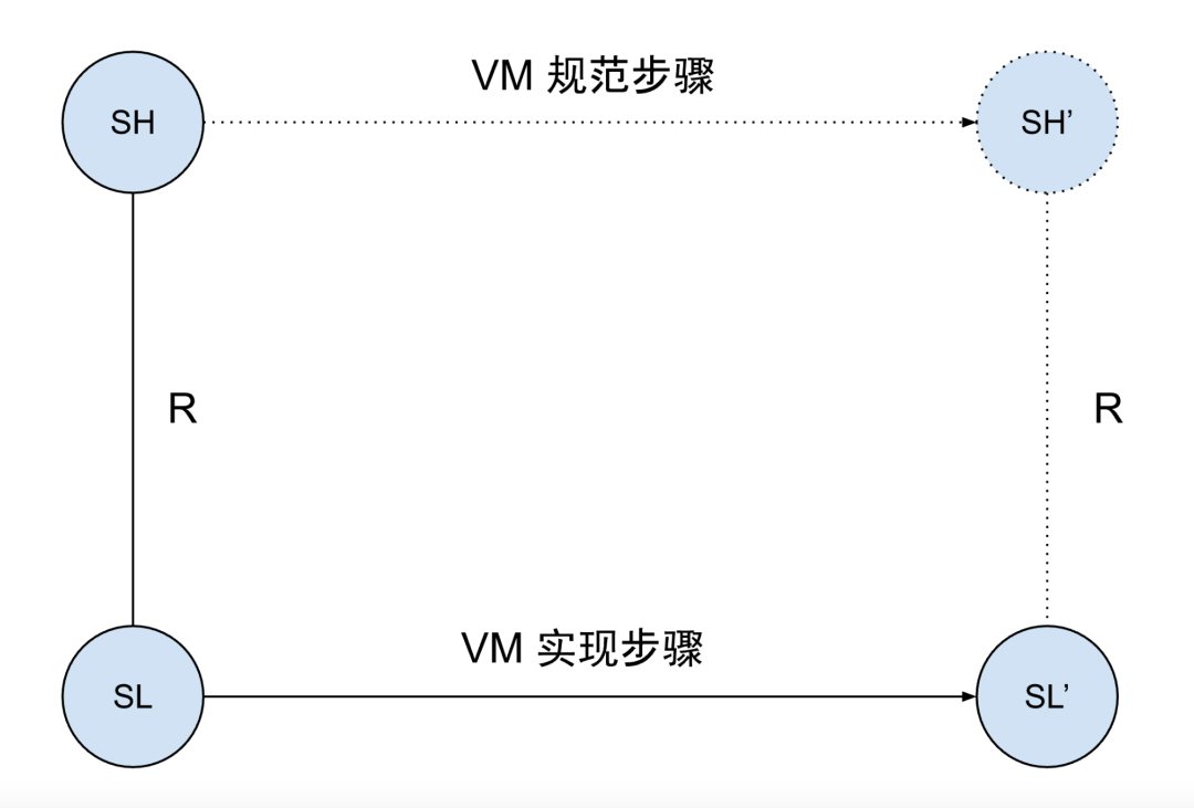 零知識證明的先進形式化驗證：如何證明零知識記憶體？