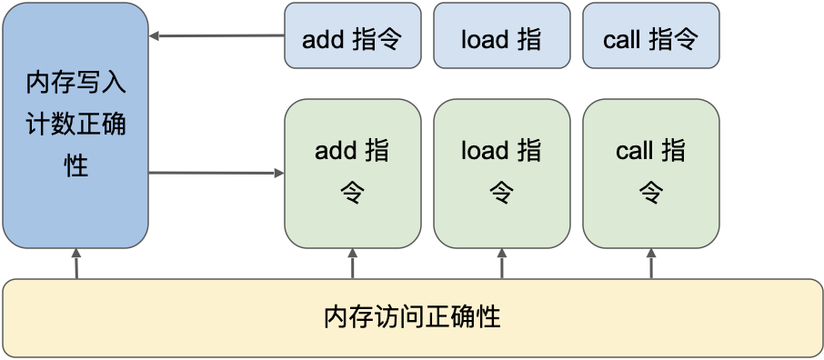 零知识证明的先进形式化验证：如何证明零知识内存？