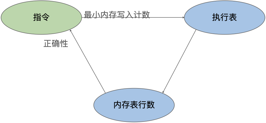 零知识证明的先进形式化验证：如何证明零知识内存？