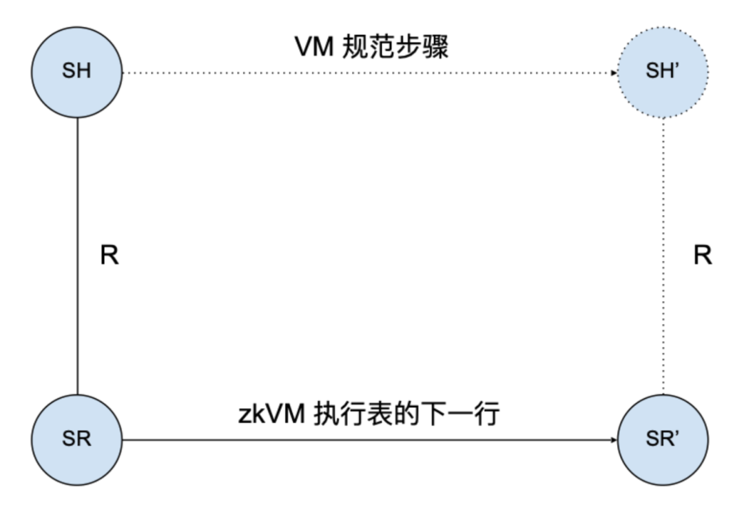 零知識證明的先進形式化驗證：如何證明零知識記憶體？