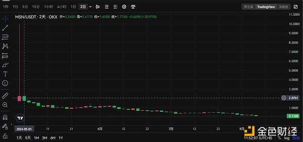 Meson Network代幣狂跌遭下架，10億估價項目走出土狗線