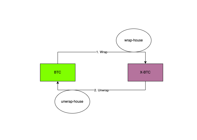 基於比特幣驗證能力，WBTC技術方案能夠如何升級？