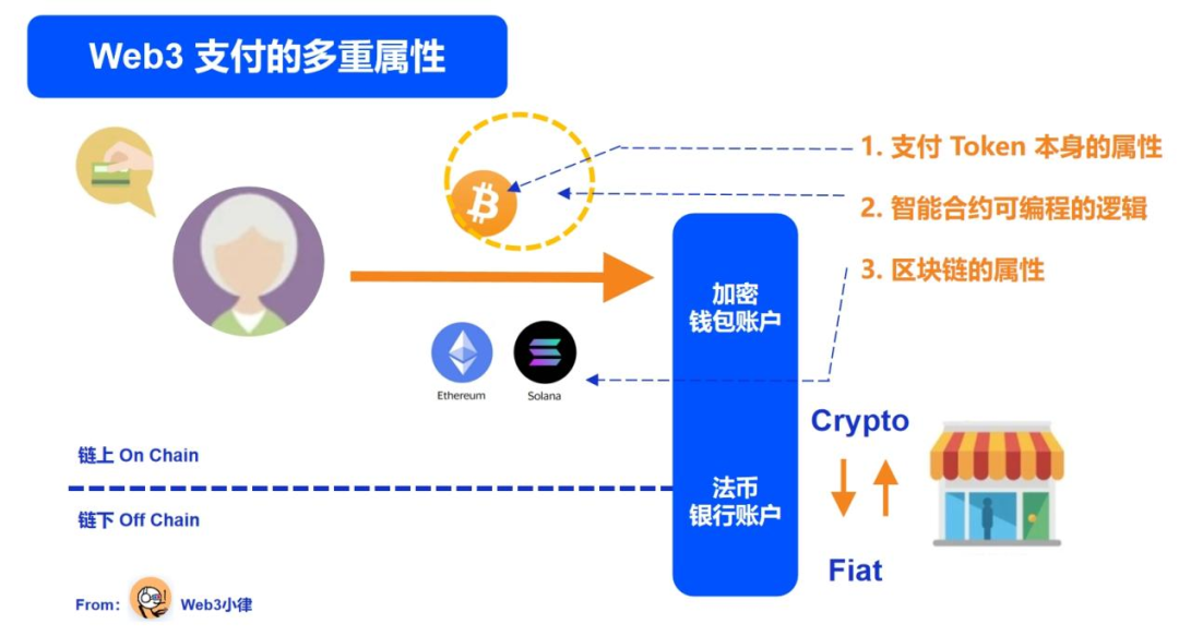 加密支付2万字研报：从电子现金，代币化货币，到 PayFi 未来