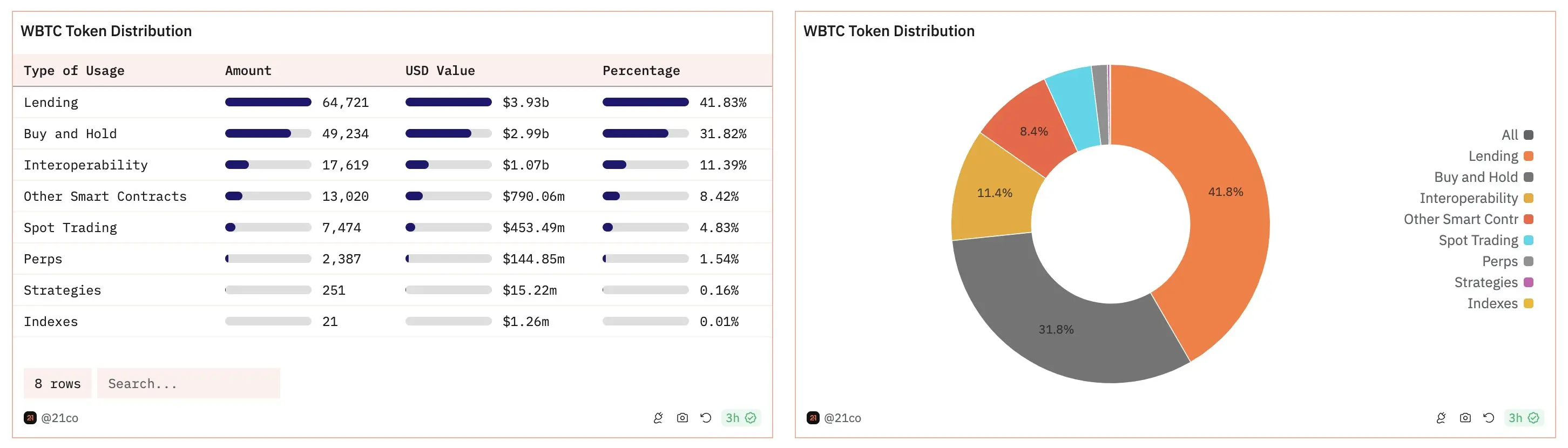 Justin Sun入局WBTC，為何觸動了加密市場的「敏感神經」？