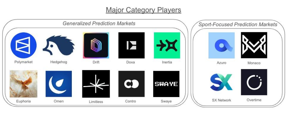 預測市場分析：Polymarket走紅後有何新專案與市場動向