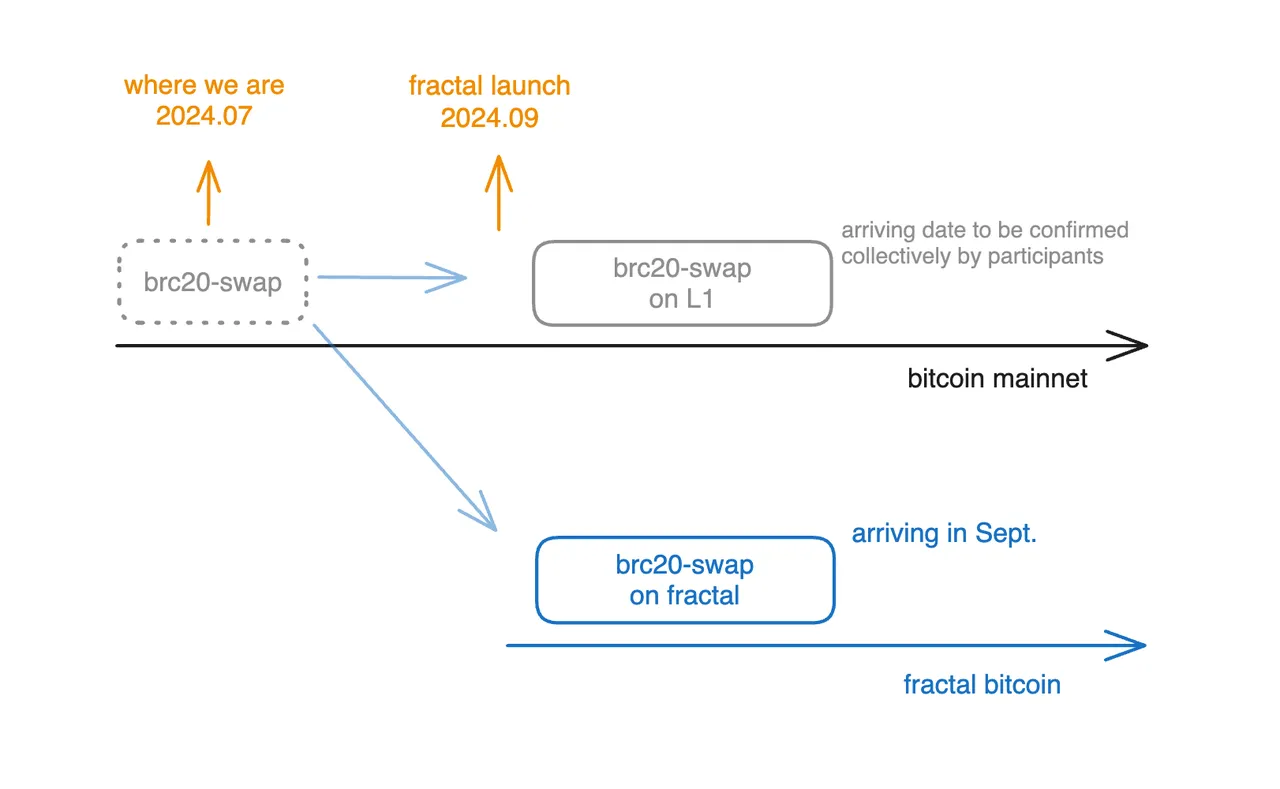 Unisat明牌支持、L1层原生扩展，3分钟读懂Fractal Bitcoin