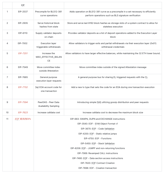 详解Pectra升级：继Dencun之后，以太坊历史上最大升级