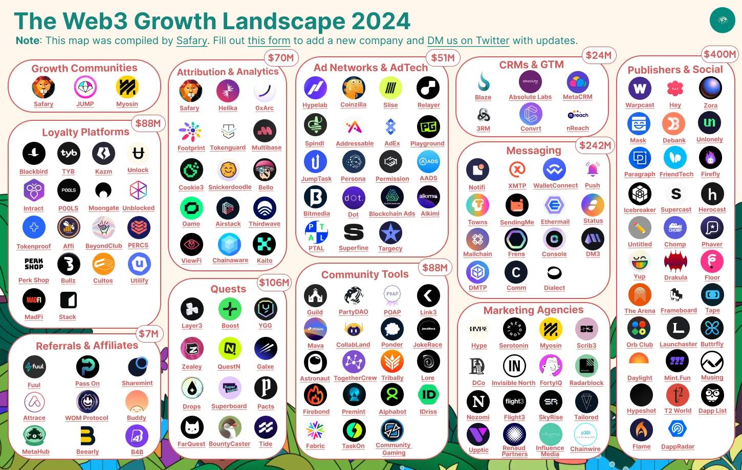 2024 Web3成長全景圖：大量創新迸發，資金正湧入