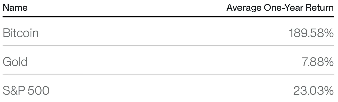 Bitwise：甚於黃金，比特幣是絕佳的長期避險工具