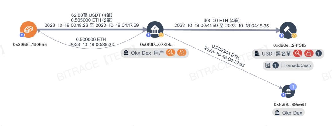 OKX开始清退Tornado Cash相关账户，对其他加密交易所有何影响？