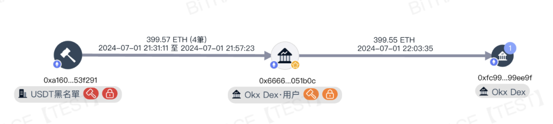 OKX開始清退Tornado Cash相關帳戶，對其他加密交易有何影響？