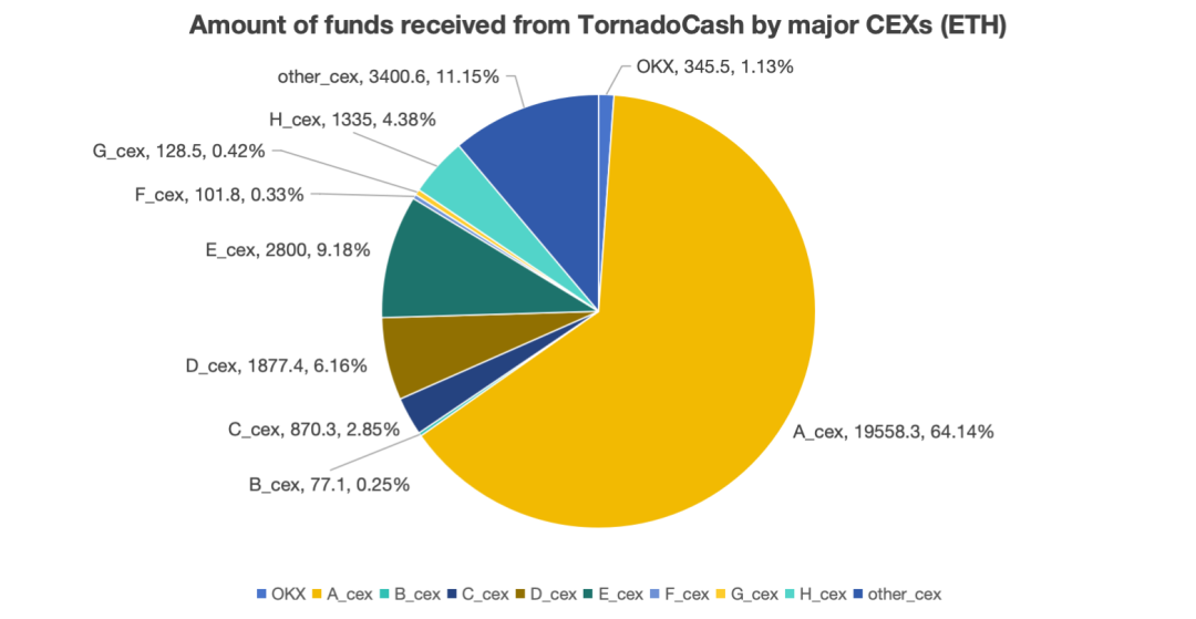 OKX开始清退Tornado Cash相关账户，对其他加密交易所有何影响？