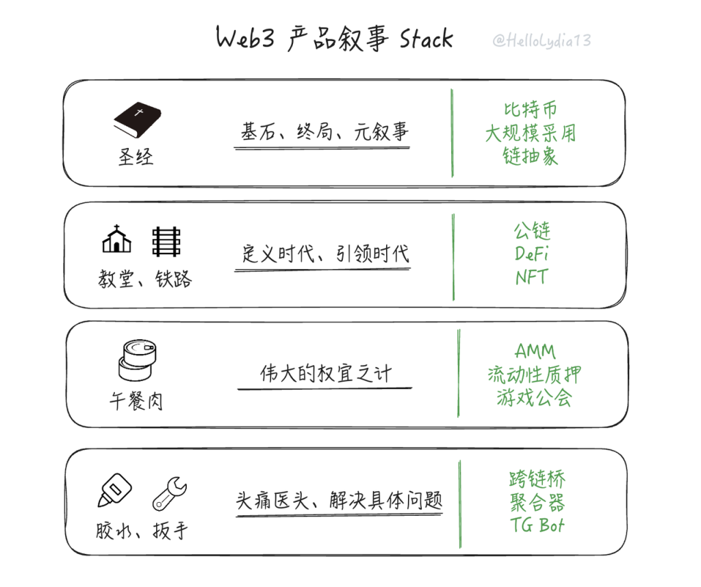 把問題當作方法：一種理解鏈抽象的新框架