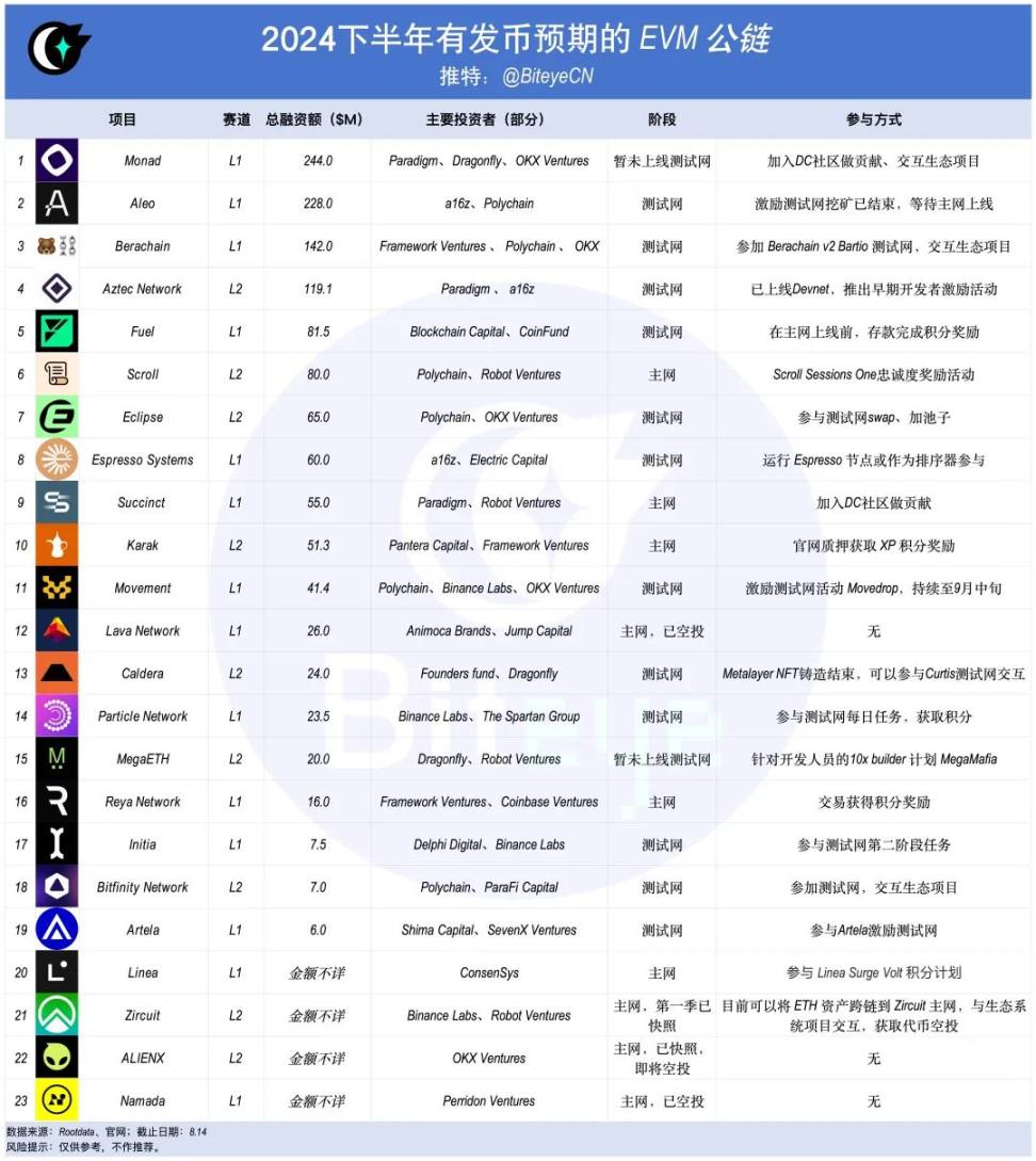 以太坊再次偉大？下半年23條EVM公鏈蓄勢待發