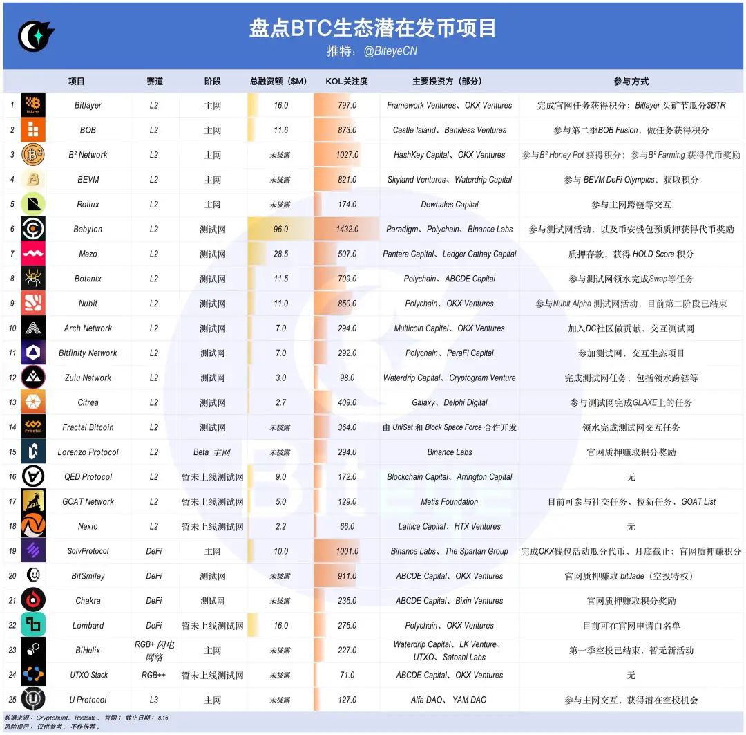 下半年牛市爆發，你必須了解的 BTC 生態未發幣項目