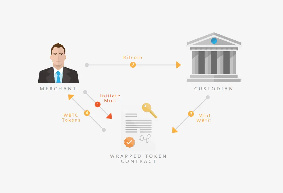 WBTC FUD背後，1.2兆流動性如何安全解鎖？