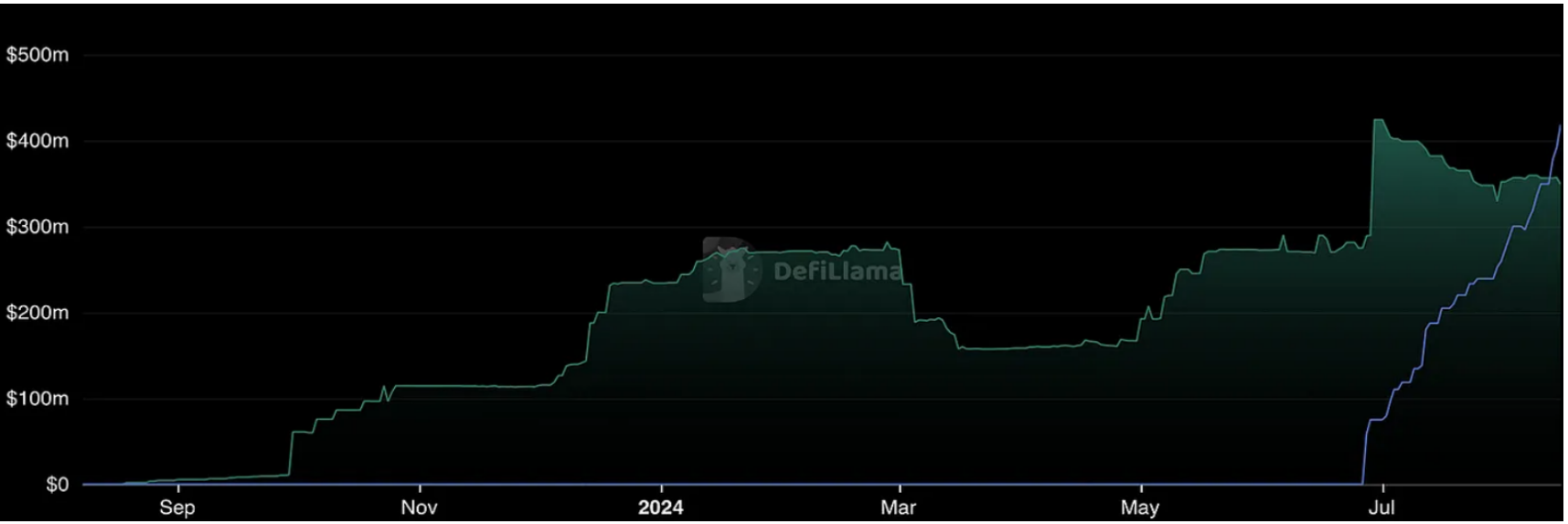 8月DeFi链上数据洞察：未面临重大偿付能力问题，总体趋势仍然是向上