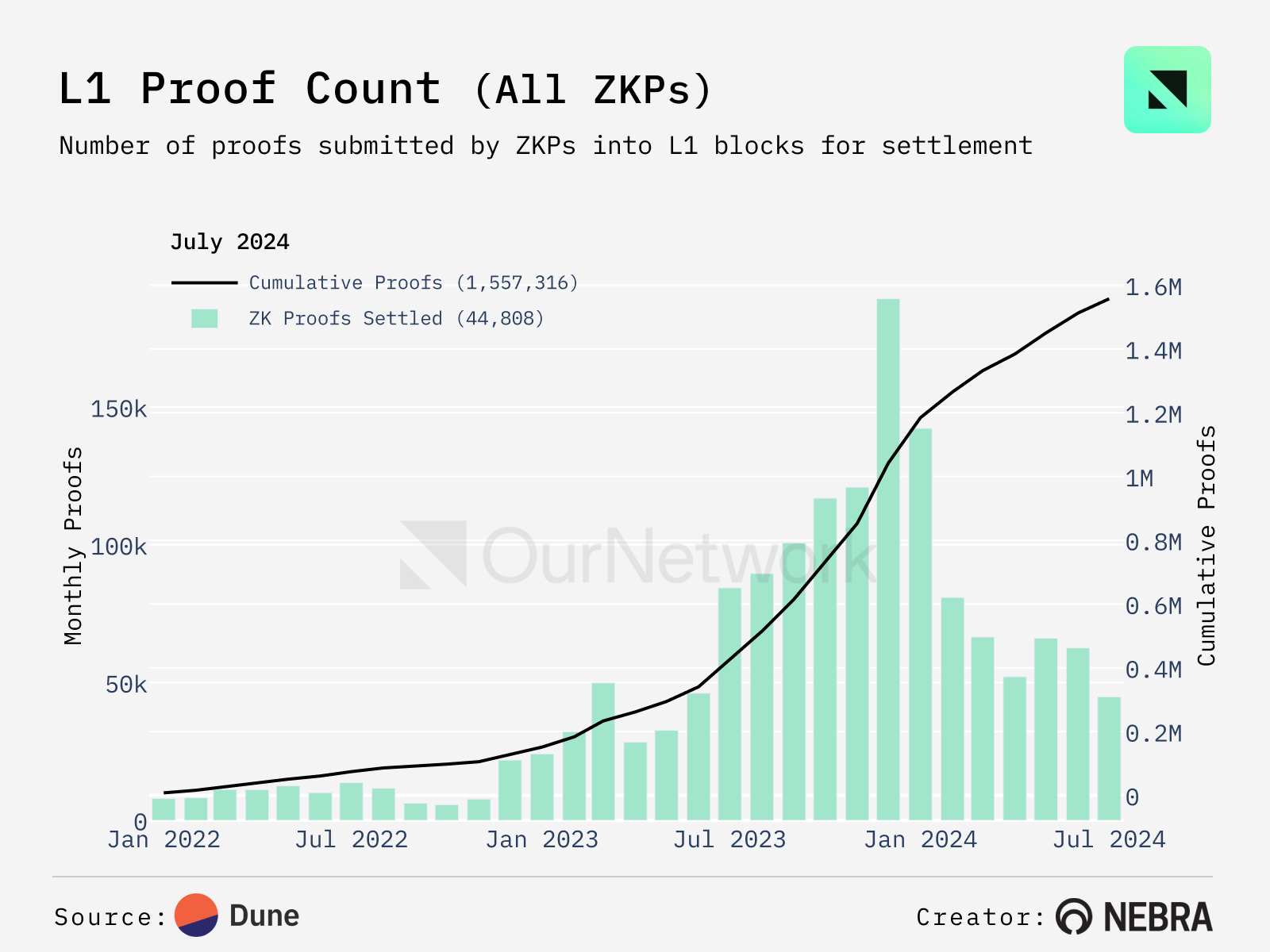 数读ZK：L2在ZKP上支出超6000万美元，zkRollup逐渐崛起