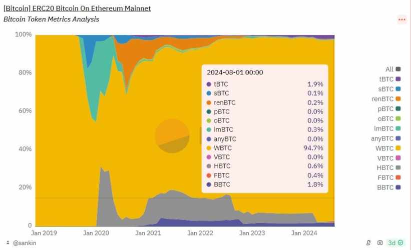 孙宇晨入局WBTC惹争议，解析BTC锚定币及其安全性