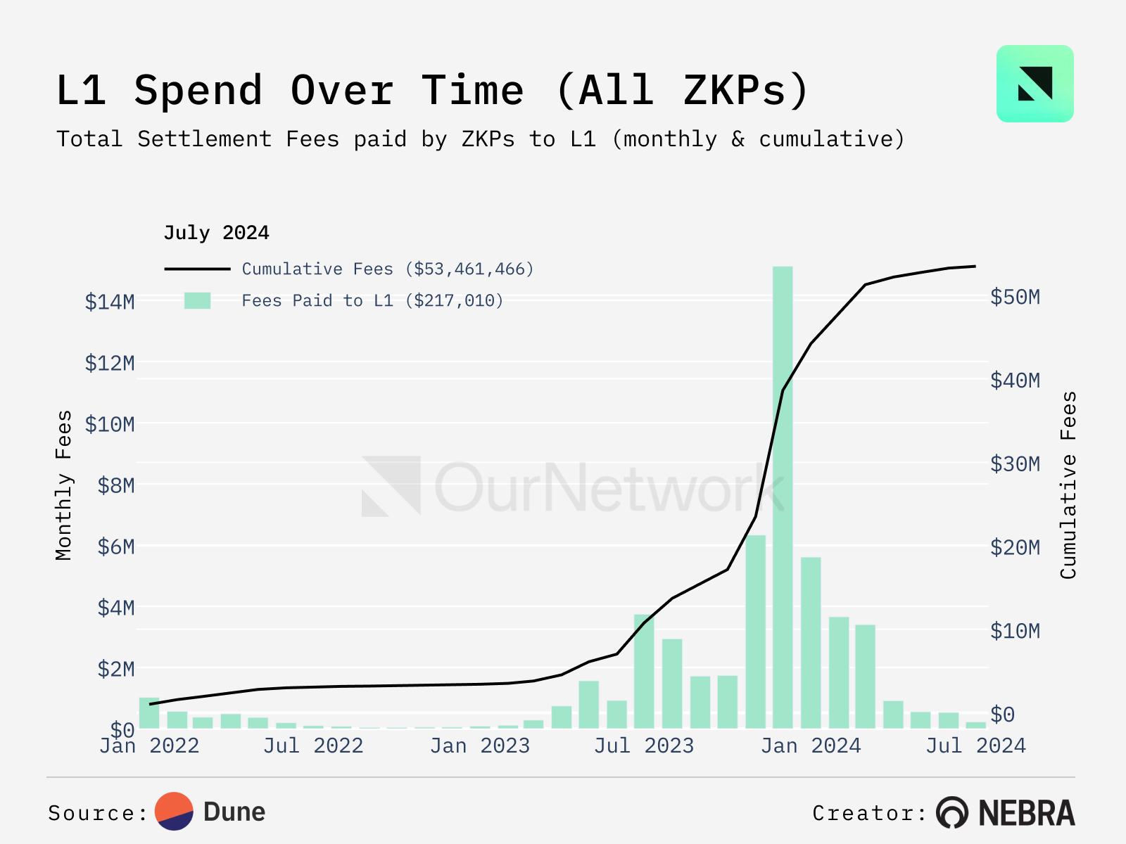 數讀ZK：L2在ZKP上支出超6000萬美元，zkRollup逐漸崛起