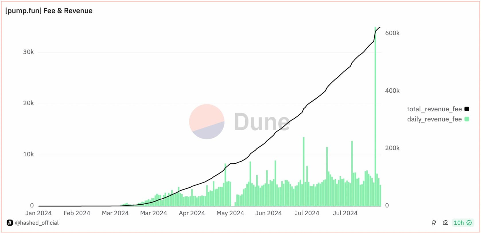 数据揭示pump.fun PvP真相：Meme代币1.4%的毕业率，仅3% 用户盈利超1000美元