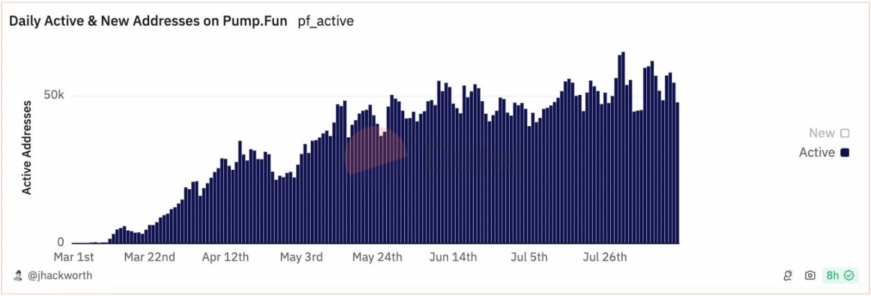 数据揭示pump.fun PvP真相：Meme代币1.4%的毕业率，仅3% 用户盈利超1000美元