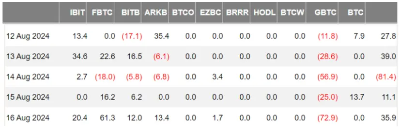 加密ETF周报（8.12-8.18）Q2新增701支基金持有比特币现货ETF