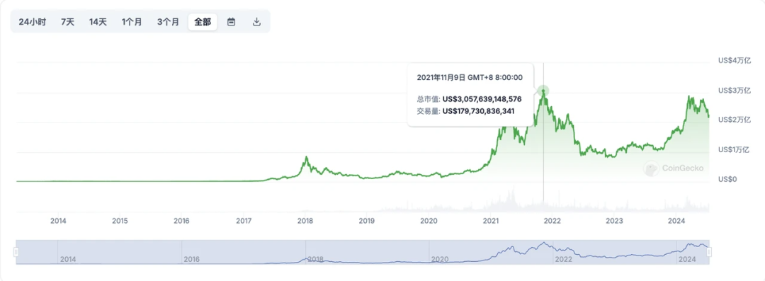 加密创投周期进化论（上篇）：从0x开始，链上再造新世界