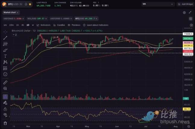 经济衰退担忧引发恐慌，BTC走势下行砸向6.2 万美元