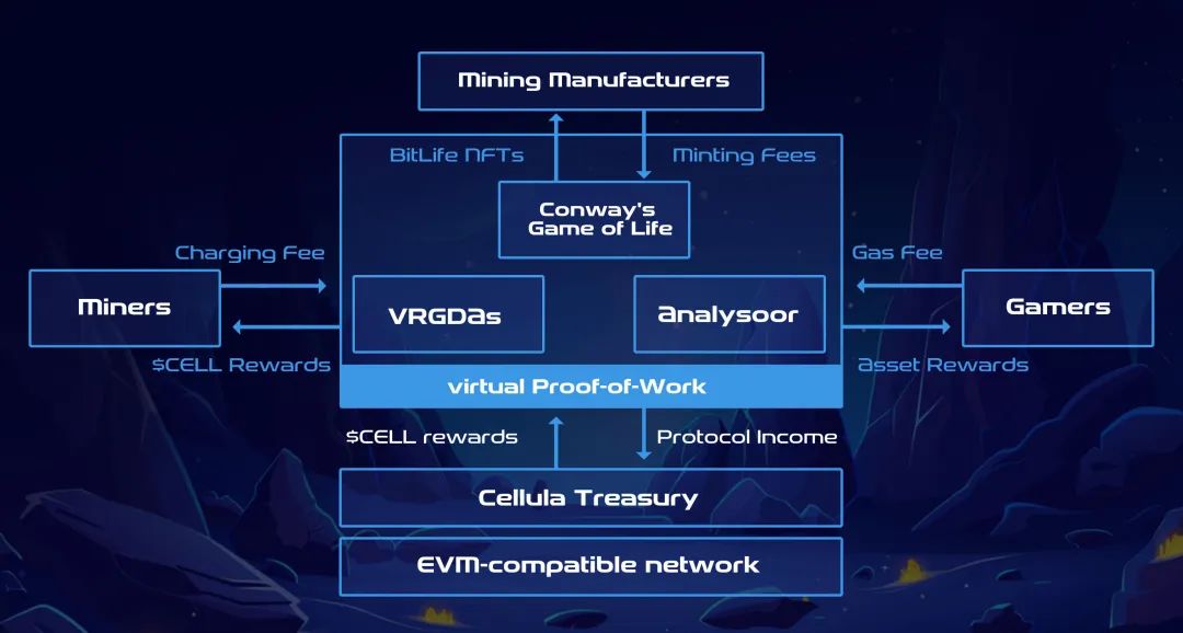 專訪Cellula：虛擬化POW的全鏈遊戲，為何能得到幣安與OKX的青睞？
