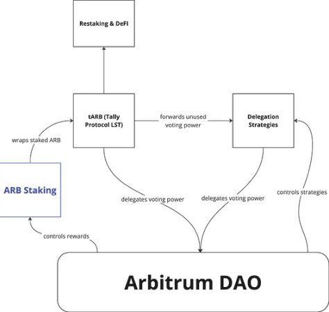 Arbitrum初步透過質押賦能提案，ARB代幣價格能支稜起來嗎？