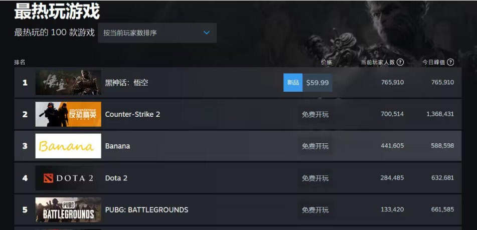 热搜第一，Steam登顶！黑神话悟空“大闹天宫”！
