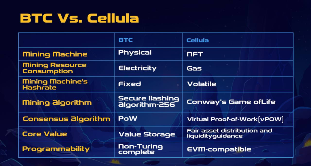 專訪Cellula：虛擬化POW的全鏈遊戲，為何能得到幣安與OKX的青睞？