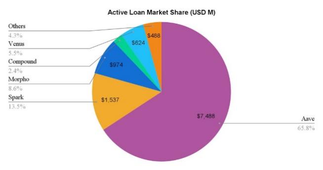 Aave被嚴重低估？為什麼它是DeFi和鏈上經濟的核心支柱