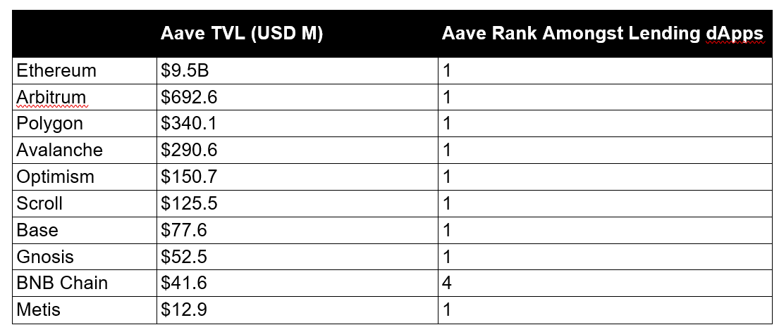 Aave被严重低估？为什么它是DeFi和链上经济的核心支柱