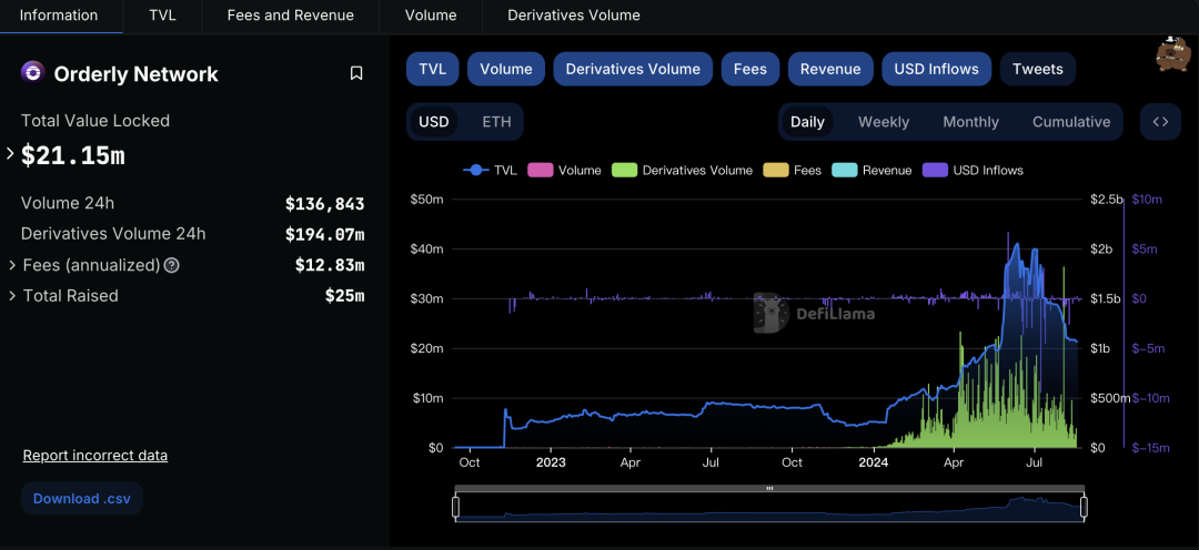 試試結合CEX和DeFi優勢的DEX ？一文詳解模組化L2 Orderly Network