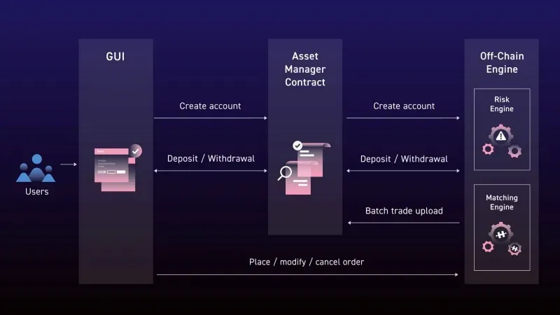 試試結合CEX和DeFi優勢的DEX ？一文詳解模組化L2 Orderly Network