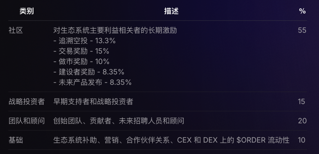 試試結合CEX和DeFi優勢的DEX ？一文詳解模組化L2 Orderly Network