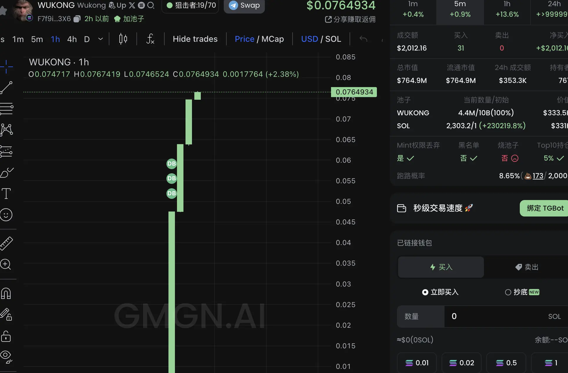 1 天漲千倍、有人日賺 600 萬美元，悟空相關Meme迎來炒作狂潮