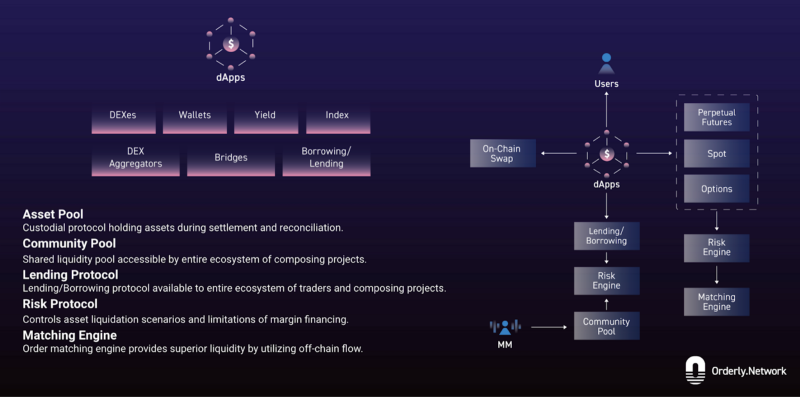 試試結合CEX和DeFi優勢的DEX ？一文詳解模組化L2 Orderly Network