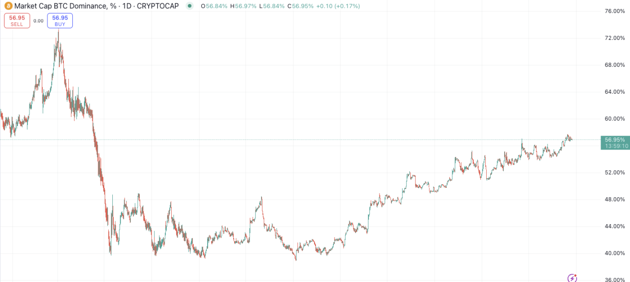 PSE Trading宏观时评：数据整体看涨，比特币牛市与山寨季即将到来