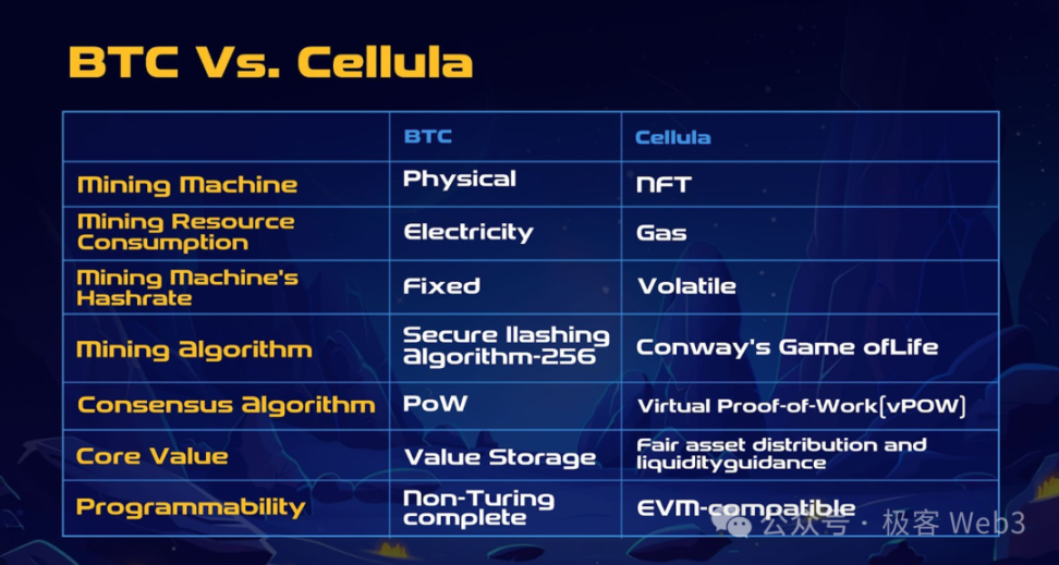 解讀Cellula：致敬POW挖礦的遊戲化資產發行協議