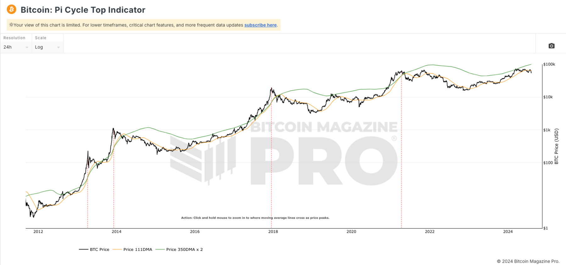 PSE Trading宏观时评：数据整体看涨，比特币牛市与山寨季即将到来