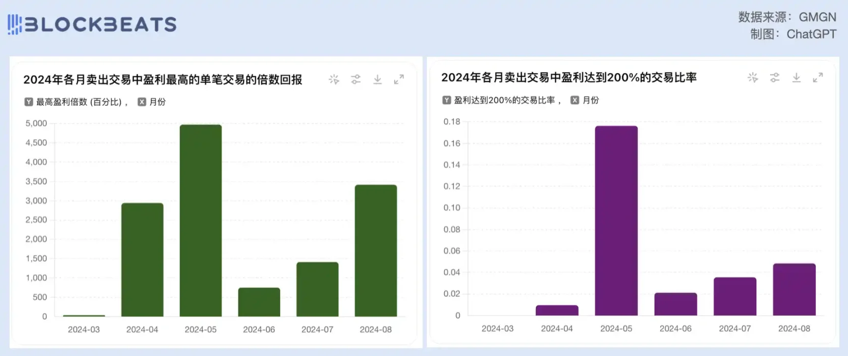 曾因WIF而聞名的Meme交易員Ansem，如今卻想套現退圈