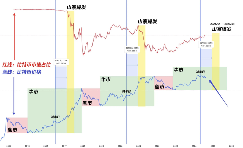 PSE Trading宏观时评：各项数据看涨，比特币牛市与山寨季即将到来