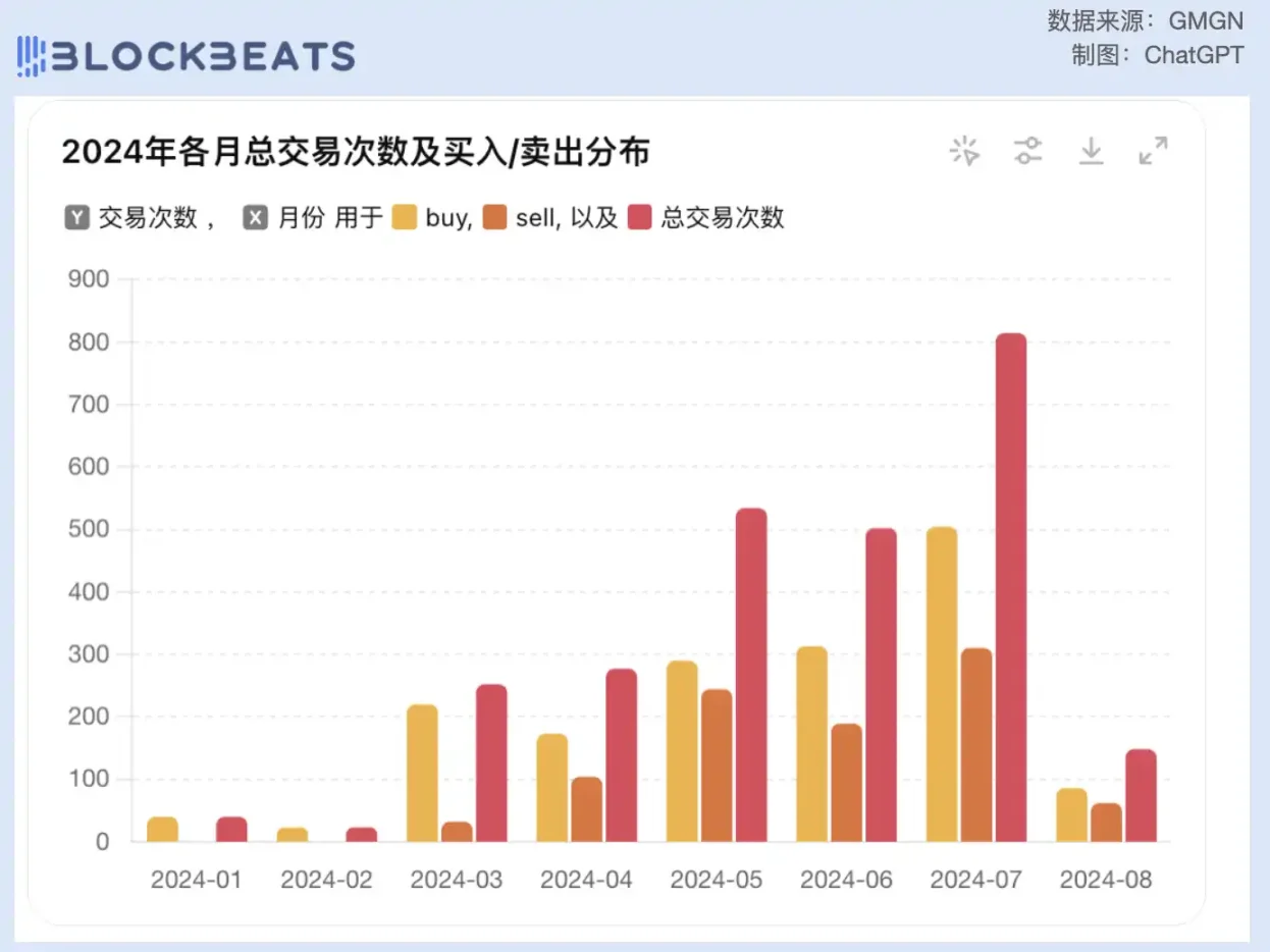 曾因WIF而聞名的Meme交易員Ansem，如今卻想套現退圈