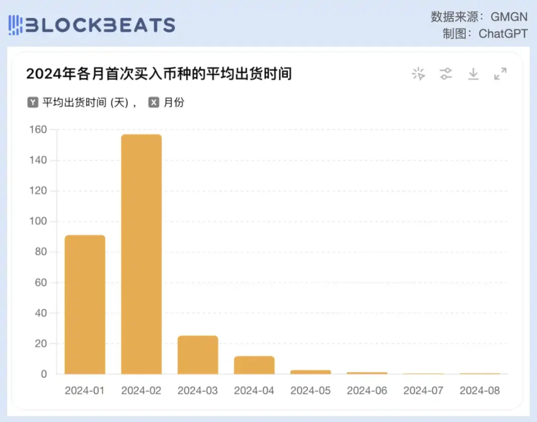 曾因WIF而聞名的Meme交易員Ansem，如今卻想套現退圈