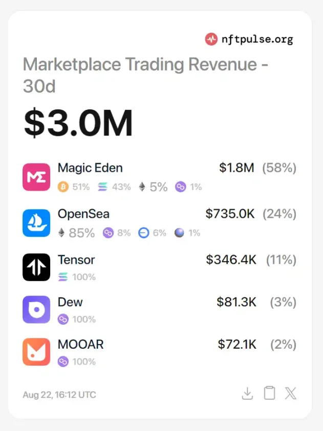 Magic Eden終於發幣，如何對其進行估價？